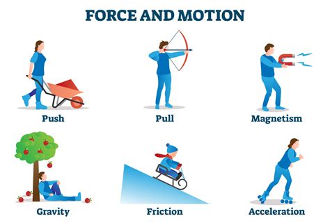 2.4: Effects of Force on Motion .